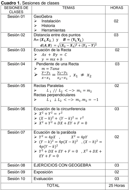 Cuadro 1. Sesiones de clases 