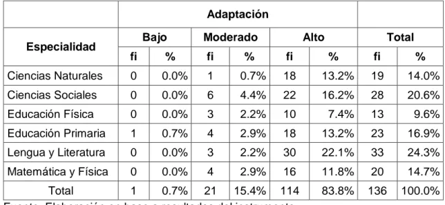 Figura 12. Porcentajes comparativos dimensión adaptación  Fuente: Resultados tabla 3, comparativo por especialidades