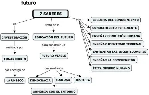 Figura 5.  Los siete saberes para la educación del futuro  Fuente: Organización de las Naciones Unidas para la Educación  (1990) 