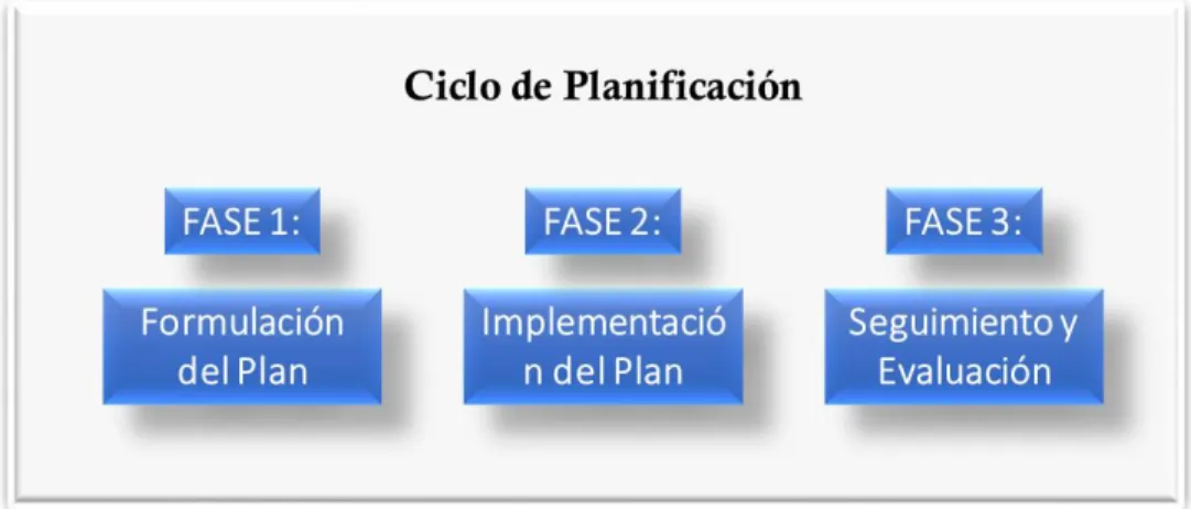 Figura  2.1 - Ciclo  de planificación 