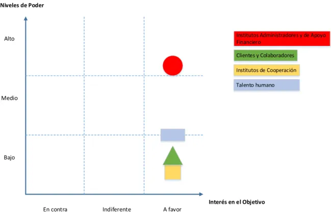 Figura  3.5 – Mapa de actores 