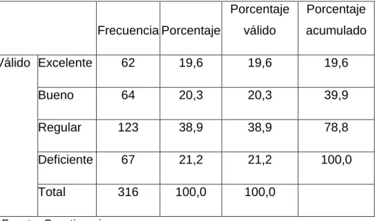 Cuadro 11. Calificas la actitud de servicio de los empleados de la DREP 