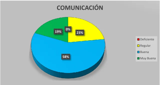 Figura 2 . Nivel de comunicación por dimensión en la Institución Educativa Secundaria “Al- “Al-fonso Torres Luna” del distrito de Ácora 