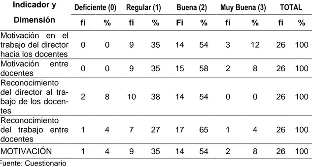 Tabla 4. Nivel de motivación según la percepción de los docentes  Indicador y  