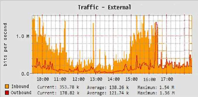 Figura 2.18: Horas de mayor utilización de la red del local con picos máximos 