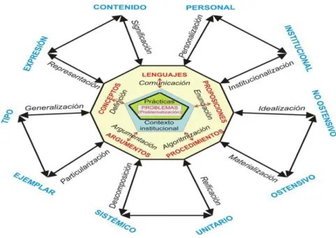 Figura 2: Configuración de objetos y procesos. 