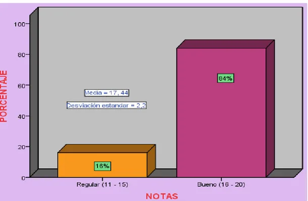 Figura 10 : Distribución general de frecuencias y media del nivel 0  Fuente: Anexo 1 