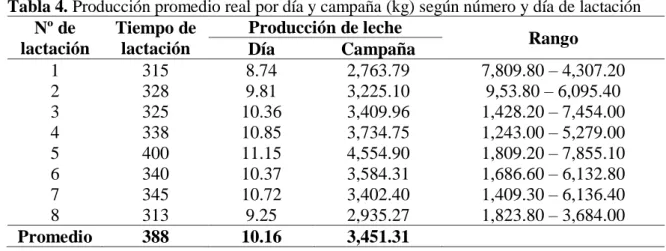 Tabla 4. Producción promedio real por día y campaña (kg) según número y día de lactación   Nº de  lactación  Tiempo de lactación  Producción de leche  Rango  Día  Campaña  1  315  8.74  2,763.79  7,809.80 – 4,307.20  2  328  9.81  3,225.10  9,53.80 – 6,095