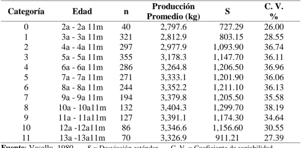 Tabla 7. Producción de leche en kg de vacas Brown Swiss por categoría 