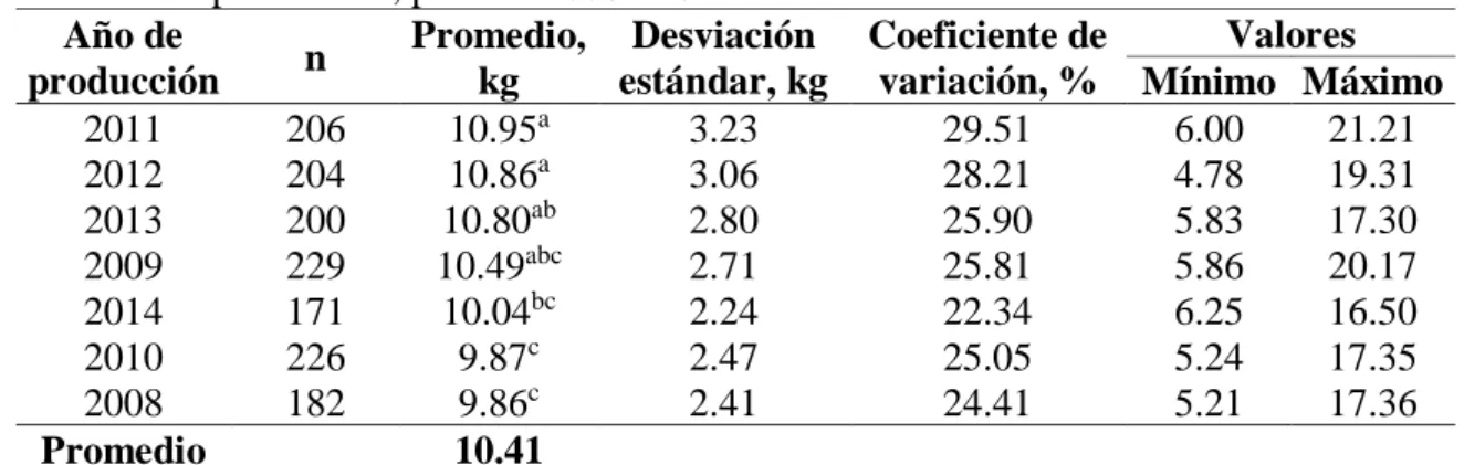 Tabla 11. Producción de leche de vacas Brown Swiss del CIP Chuquibambilla, según año  de producción, periodo 2008 - 2014  Año de  producción  n  Promedio, kg  Desviación  estándar, kg  Coeficiente de variación, %  Valores  Mínimo  Máximo  2011  206  10.95 