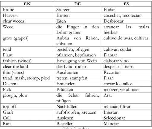 Tabla 2: verbos 