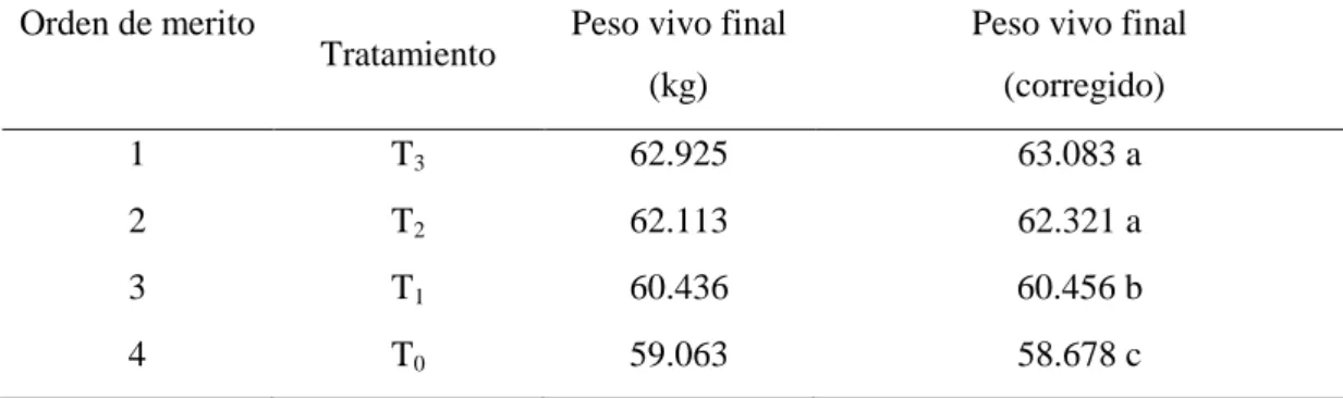 Tabla 8. Prueba de comparación múltiple de Tukey (P ≤0.05) para el peso vivo final promedio  en carnerillos Corriedale (kg)