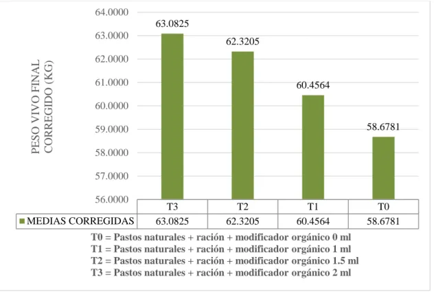 Tabla 9. Análisis de varianza de ganancia de peso vivo neto de los carnerillos Corriedale (kg)