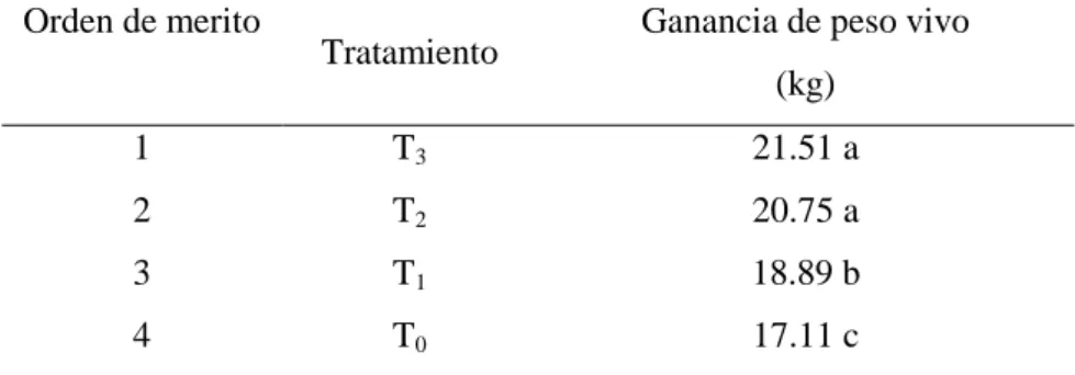 Tabla 10. Prueba de comparación múltiple de Tukey (P ≤0.05) para la ganancia de peso vivo de  carnerillos Corriedale (kg)