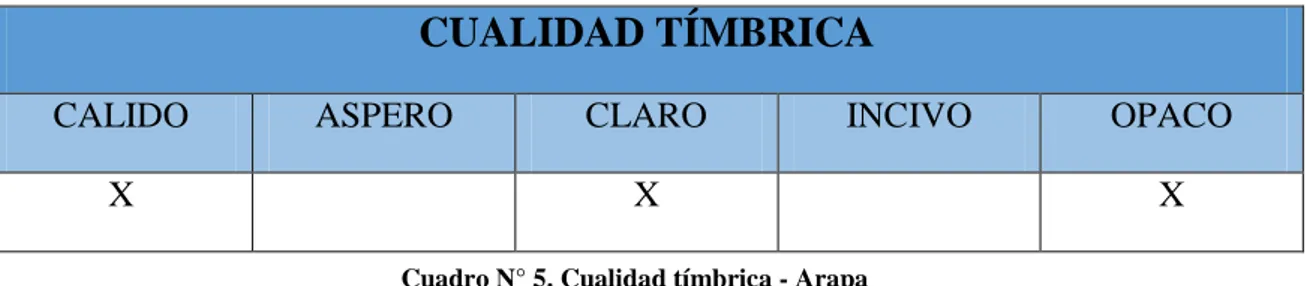 Cuadro N° 6. Cualidad Tímbrica - Puno  Fuente: MSc. Héctor Aguilar 