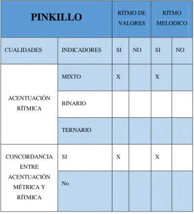 Cuadro N° 10. Calidad ritmica - Puno  Fuente: MSc. Héctor Aguilar Narvaez 