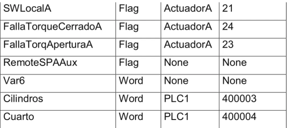 TABLA 4.1 DIRECCIONES MODBUS DE EQUIPOS 