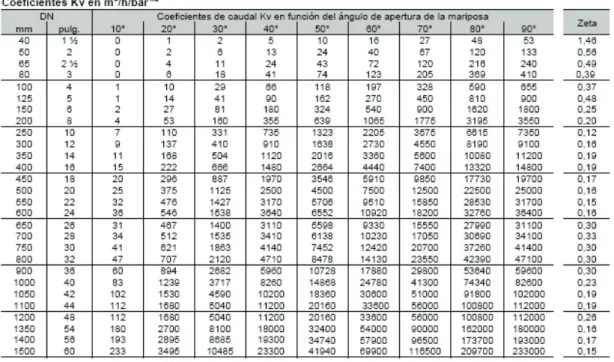 TABLA 3.1 cOEFICIENTES DE KV DE VALVULA 