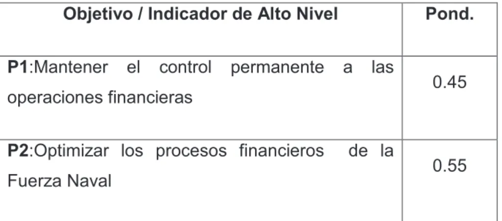Tabla 22Ponderación de Objetivos – P. Procesos Internos 