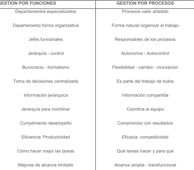 Tabla 2-  Diferencia entre gestión por funciones y gestión por procesos 