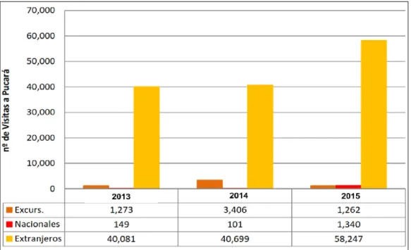 GRÁFICO 3: Flujo de visitantes  en los últimos años a Pucará. 