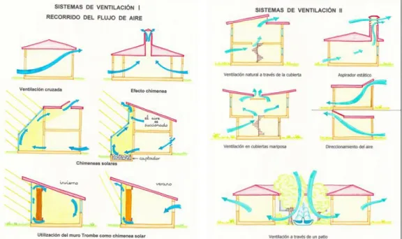 Figura 61: Efectos de la ventilación en el flujo de aire interior. 