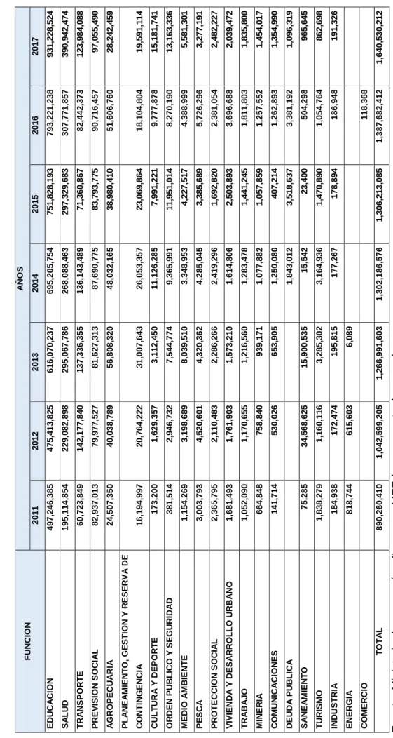 Cuadro 5. Gasto total del gobierno regional de Puno (incluye gasto corriente y proyectos), 2011 – 2017 (en millones de soles) FUNCIONAÑOS 2011201220132014201520162017 EDUCACION497,246,385475,413,825616,070,237695,205,754751,828,193793,221,238931,228,524 SA