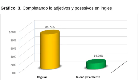 Gráfico  3. Completando lo adjetivos y posesivos en ingles 