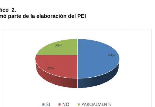 Gráfico  2. 