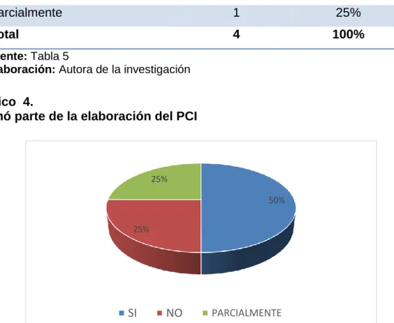 Gráfico  4. 