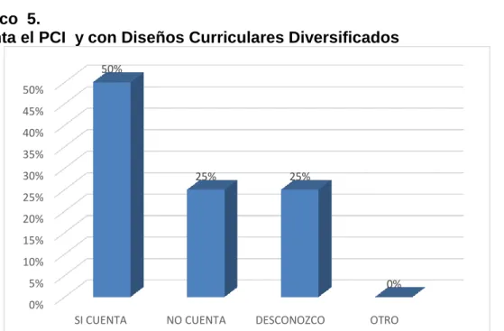 Gráfico  5. 