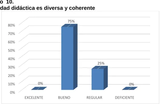 Gráfico  10. 