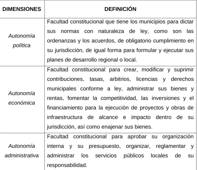 Tabla 1. Dimensiones de la autonomía municipal 