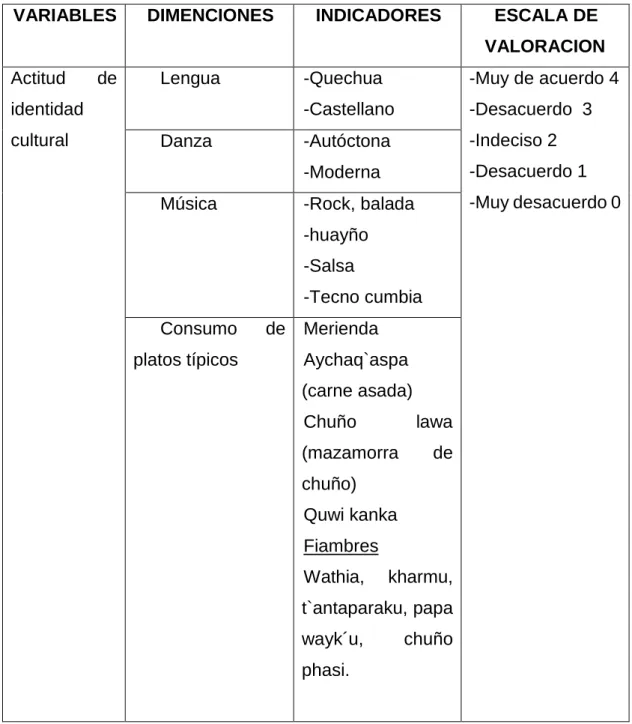 Cuadro 1. Operacionalización de variables  