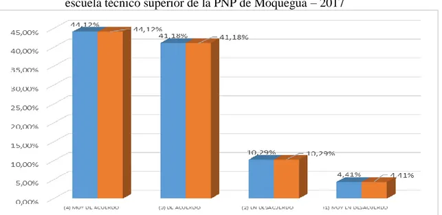 Gráfico  Nº  6:  Satisfacción  con  la  carrera  en  la  elección  de  carrera  en  estudiantes  de  la  escuela técnico superior de la PNP de Moquegua – 2017 