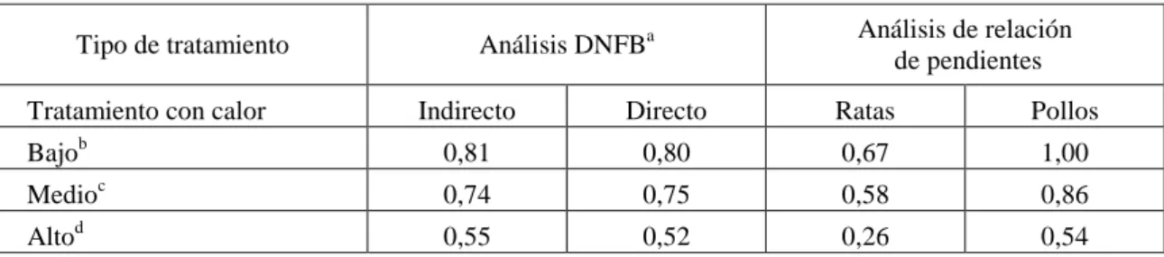 Tabla 1.5. Efecto de la temperatura sobre los coeficientes de disponibilidad de lisina  en las harinas de carne y hueso procesadas a presión atmosférica 