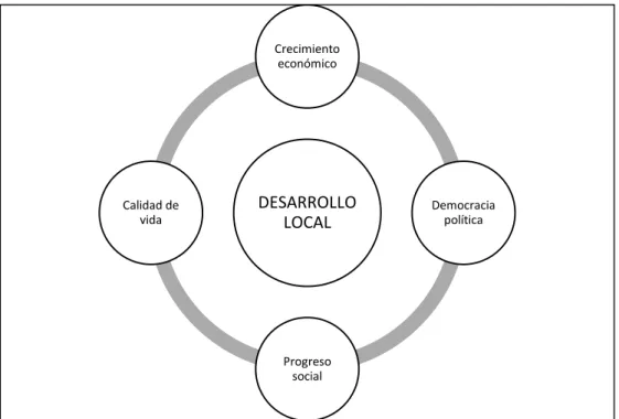 Figura 1. Desarrollo local integral  Fuente: Valderrama (2010) 