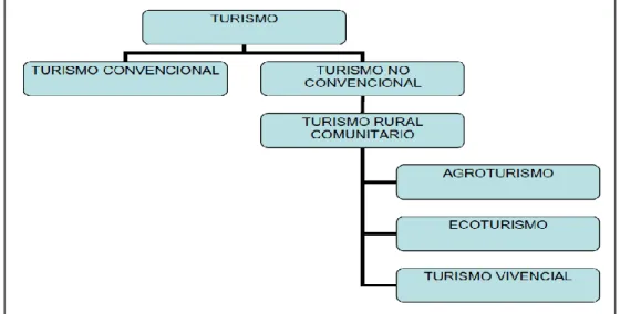 Figura 3. El turismo rural comunitario y sus tipologías  Fuente: MINCETUR 2006. 