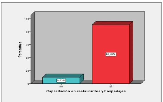 Gráfico 8. Capacitación en restaurantes y hospedajes 