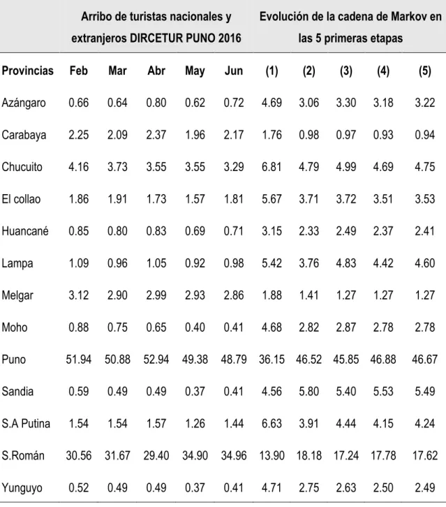 Cuadro comparativo de confiabilidad del modelo cadenas de Markov. 