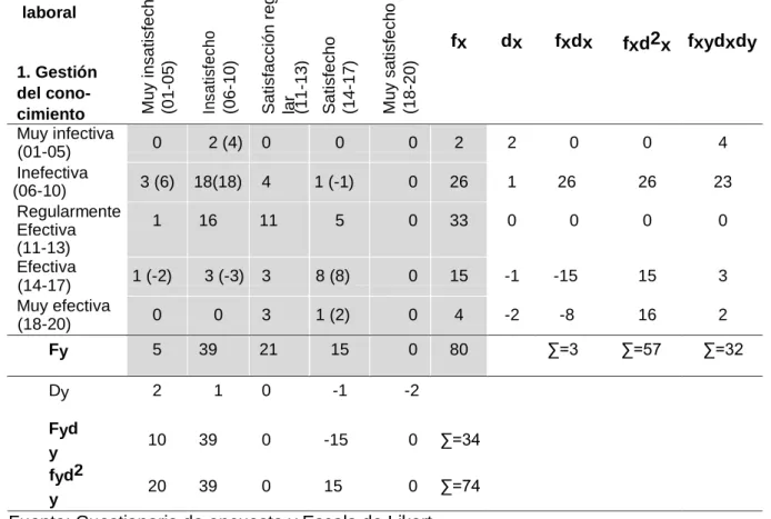 Tabla 14. Grado de relación entre las dos variables de investigación 