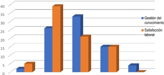 Figura    3.  Grado  de  correlación  entre  gestión  del  conocimiento  y  satisfacción  laboral