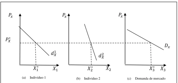 Figura 3. Construcción de la Curva de Demanda de Mercado a partir de Curvas de  Demanda Individuales 