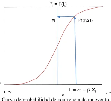 Figura 4. Curva de probabilidad de ocurrencia de un evento. 