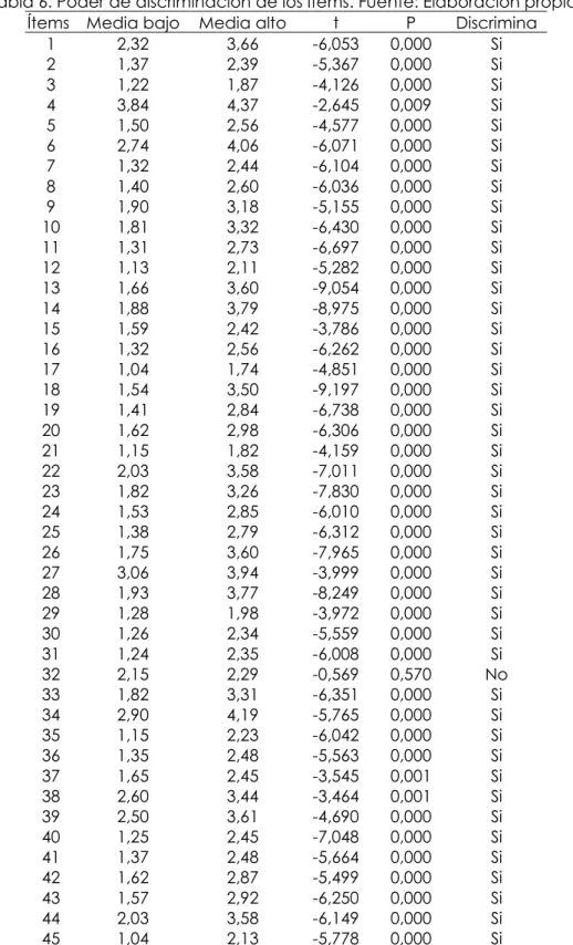 Tabla 6. Poder de discriminación de los ítems. Fuente: Elaboración propia. 