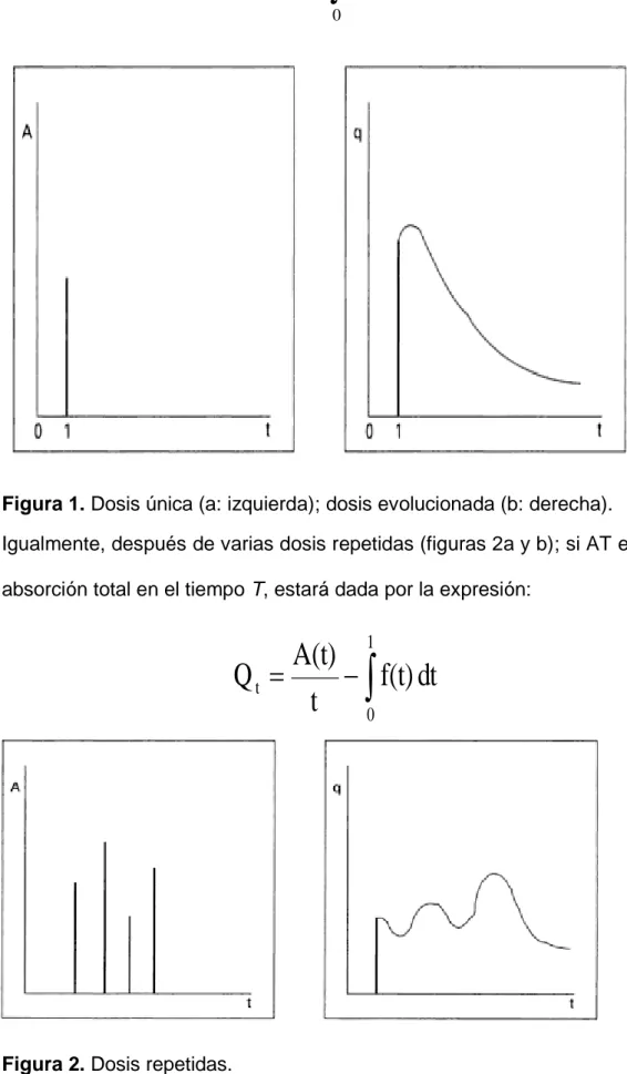 Figura 1. Dosis única (a: izquierda); dosis evolucionada (b: derecha). 