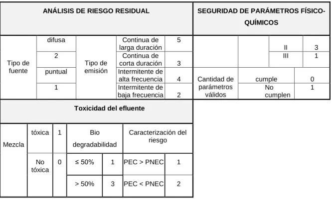 Cuadro 3. Efecto toxicológico generado por el programa Gecotox® 