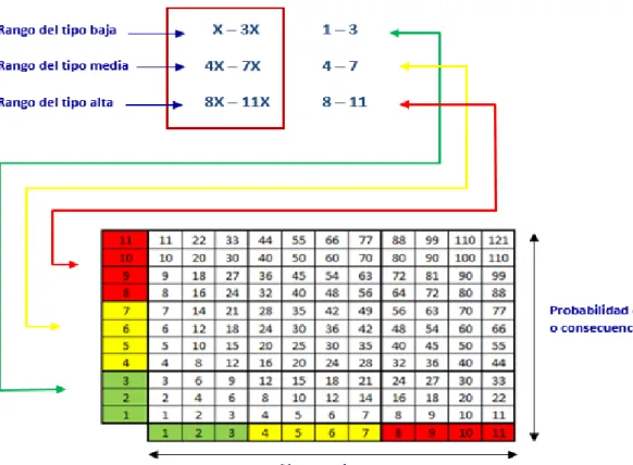 Figura 9. Matriz de interacción entre probabilidad de daño o consecuencia y  rangos de por intervalos de riesgo