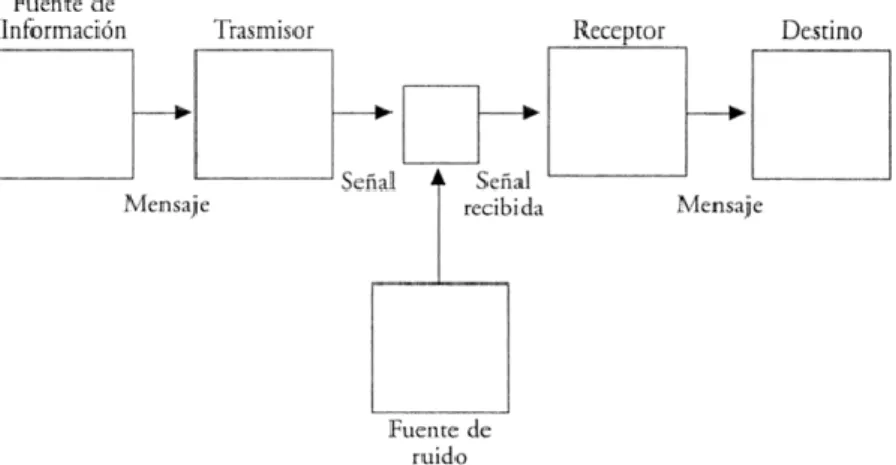 Figura 1: Modelo de Comunicación de Shannon y Weaver 