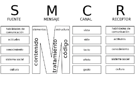 Figura 3: Modelo de la Comunicación de David Berlo 